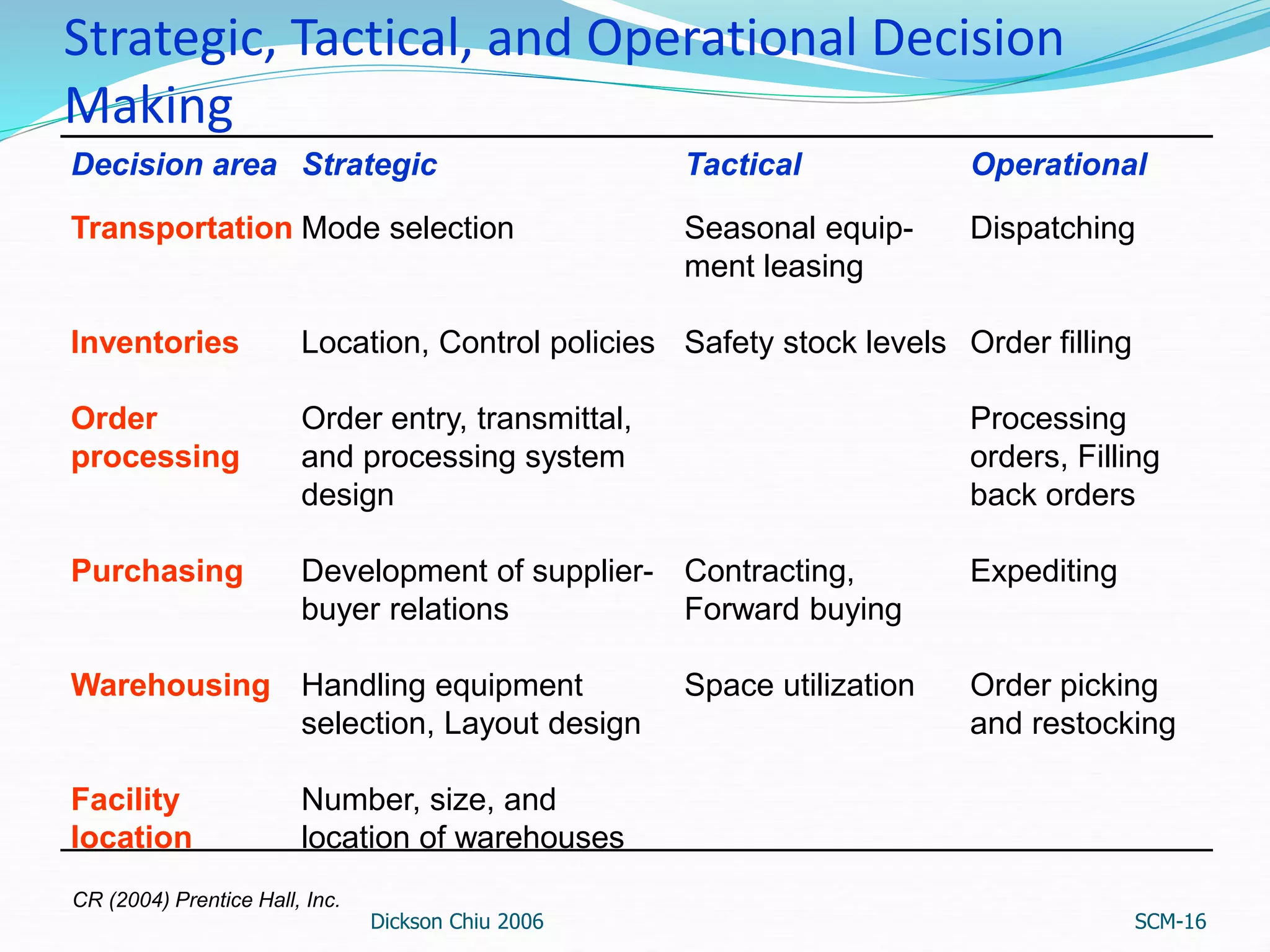 Strategic, Tactical, and Operational Decision
Making
Dickson Chiu 2006 SCM-16
Decision area Strategic Tactical Operational
Transportation Mode selection Seasonal equip-
ment leasing
Dispatching
Inventories Location, Control policies Safety stock levels Order filling
Order
processing
Order entry, transmittal,
and processing system
design
Processing
orders, Filling
back orders
Purchasing Development of supplier-
buyer relations
Contracting,
Forward buying
Expediting
Warehousing Handling equipment
selection, Layout design
Space utilization Order picking
and restocking
Facility
location
Number, size, and
location of warehouses
CR (2004) Prentice Hall, Inc.
 