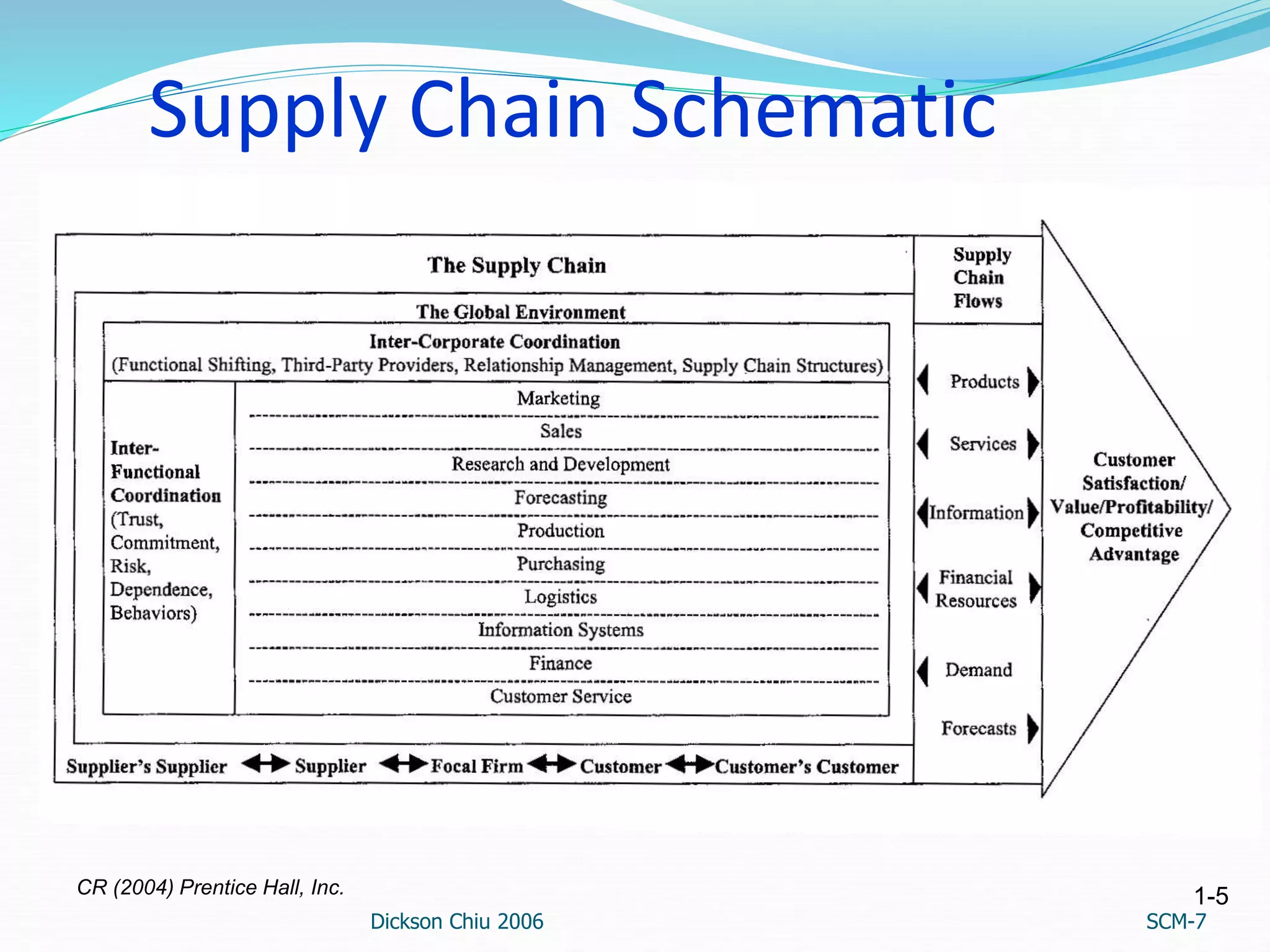 Supply Chain Schematic
Dickson Chiu 2006 SCM-7
CR (2004) Prentice Hall, Inc. 1-5
 