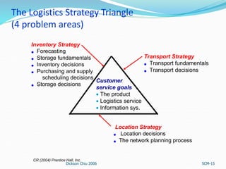 The Logistics Strategy Triangle
(4 problem areas)
Dickson Chiu 2006 SCM-15
Customer
service goals
 The product
 Logistic...