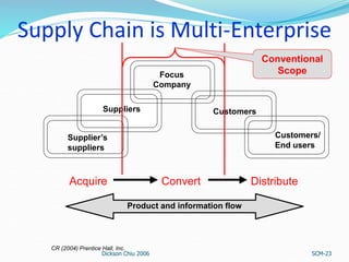 Supply Chain is Multi-Enterprise
Dickson Chiu 2006 SCM-23
Focus
Company
Suppliers
Supplier’s
suppliers
Customers
Customers...