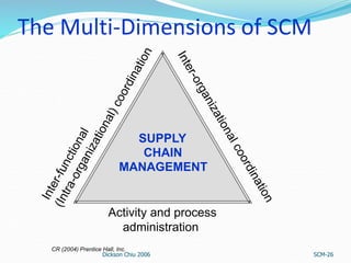 The Multi-Dimensions of SCM
Dickson Chiu 2006 SCM-26
SUPPLY
CHAIN
MANAGEMENT
Activity and process
administration
CR (2004)...
