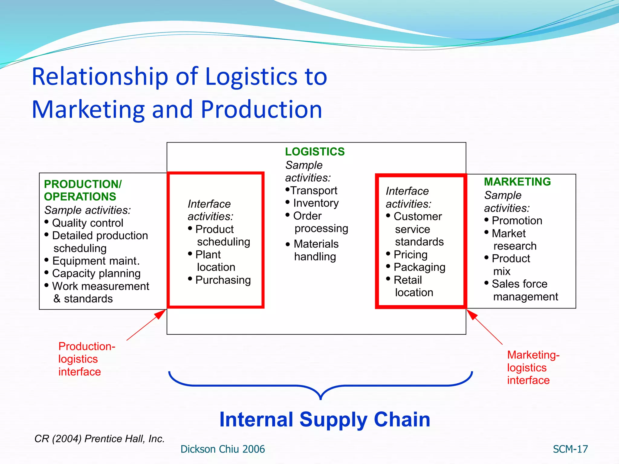 Basics of logistics and supply chain.ppt