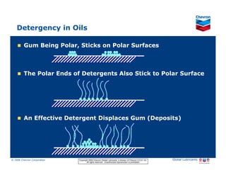 Detergency in Oils

            Gum Being Polar, Sticks on Polar Surfaces



           The Polar Ends of Detergents Also Stick to Polar Surface




           An Effective Detergent Displaces Gum (Deposits)




G010080

© 2006 Chevron Corporation                      Copyright 2006 Chevron Global Lubricants, a division of Chevron U.S.A. Inc.   Global Lubricants
11/06 JobbersChevronPhaseI   LubAdd   RFarina          All rights reserved. Unauthorized reproduction is prohibited.
 