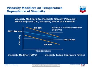 Viscosity Modifiers on Temperature
    Dependence of Viscosity

                        Viscosity Modifiers Are Materials (Usually Polymers)
                        Which Improve (i.e., Increase) the VI of a Base Oil

                                                          SN 250
                                                          SN 250                                           Base Oil + Viscosity Modifier
                                                                                                           (High VI)
      SAE 10W Max
      SAE 10W Max
                                Viscosity




                                                                                                                                    SAE 30 Min
                                                                                                                                    SAE 30 Min

                                                                                      SN 100
                                                                                      SN 100


                                                              Temperature
       Viscosity Modifier (VM’s)                                                        Viscosity Index Improvers (VII’s)



© 2006 Chevron Corporation                            Copyright 2006 Chevron Global Lubricants, a division of Chevron U.S.A. Inc.        Global Lubricants
11/06 JobbersChevronPhaseI   LubAdd         RFarina          All rights reserved. Unauthorized reproduction is prohibited.
 