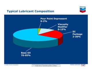 Typical Lubricant Composition

                                                                       Pour Point Depressant
                                                                       0-2%
                                                                                                                      Viscosity
                                                                                                                      Modifier
                                                                                                                      0-15%
                                                                                                                                     DI
                                                                                                                                     Package
                                                                                                                                     2-30%




                                      Base Oil
                                      70-95%



© 2006 Chevron Corporation                       Copyright 2006 Chevron Global Lubricants, a division of Chevron U.S.A. Inc.      Global Lubricants
11/06 JobbersChevronPhaseI   LubAdd   RFarina           All rights reserved. Unauthorized reproduction is prohibited.
 
