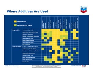 Where Additives Are Used




                                                                                                                                                                                                                                                                                                                    Stabilizers And Dyes
                                                                                                                                                                                                                                                   Metal Deactivators
                                                                                                                                                                                                           Extreme Pressure


                                                                                                                                                                                                                              Friction Modifiers
                                                                                                                                                                                         Antifoam Agents
                                                                                                                                      Antiwear Agents
                                                                                         Viscosity Index




                                                                                                                                                                       Rust Inhibitors
                              Often Used




                                                                                                                                                                                                                                                                                      Demulisifiers
                                                                                                                                                        Antioxidants




                                                                                                                                                                                                                                                                                                      Depressants
                                                                                                                        Dispersants




                                                                                                                                                                                                                                                                        Emulsifiers
                                                                                                           Detergents




                                                                                                                                                                                                                                                                                                      Pour Point
                                                                                         Improvers




                                                                                                                                                                                                           Additives
                              Occasionally Used


                  Engine Oils             Crankcase Engine Oil

                                          Automatic Transmission Fluid

                                          Rear Axle Lubricants

                                          Manual Transmission Lubricants

                                          Power Steering Fluid

                                          Body/Chassis Greases

                                          Shock Absorber Fluid

                                          Pre-Lubricants

                  Industrial Oils         Turbine and Other R&O Fluids

                                          Antiwear Hydraulic Fluids

                                          Fire Resistant Hydraulic Fluids

                                          Metalworking Lubricants

                                          Industrial Gear Oils

                                          Plant Machinery Greases

                                          Paper Machine Oils

                                          Soluble Oils



© 2006 Chevron Corporation                                       Copyright 2006 Chevron Global Lubricants, a division of Chevron U.S.A. Inc.                                                                                                                                          Global Lubricants
11/06 JobbersChevronPhaseI   LubAdd   RFarina                           All rights reserved. Unauthorized reproduction is prohibited.
 