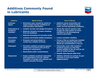 Additives Commonly Found
    in Lubricants

             Additive                                  What It Does                                                                     How It Works
       Antiwear                       •     Minimizes wear caused by metal-to-                               •     Additive reacts chemically and
       Agent                                metal contact during conditions of                                     forms a film on metal surfaces
                                            mild boundary lubrication.                                             under normal operating conditions.
       Antioxidant or                 •     Inhibits varnish and sludge formation.                           •     Slows the rate of reaction with
       Oxidation                                                                                                   oxygen by interruption of chain
                                      •     Reduces viscosity increase resulting
       Inhibitor                                                                                                   reactions or by decomposing
                                            from oil oxidation.
                                                                                                                   reactive peroxides.
                                      •     Reduces formation of corrosive acids.
       Demulsifier                    •     Loosens and breaks stable emulsions.                             •     Lowers emulsion stability.
       Corrosion                      •     Prevents corrosive attack on                                     •     Forms a film on nonferrous metallic
       Inhibitor                            nonferrous metallic surfaces.                                          parts thus protecting them from
                                                                                                                   attack by contaminants in the oil.
       Detergent                      •     Prevents oxidation products (gums)                               •     Chemically react with oxidation
                                            which have formed in the oil from                                      products (gums) so that they
                                            sticking to metal parts.                                               remain soluble in the oil and do not
                                                                                                                   stick to metal surfaces.
                                      •     Neutralizes acidic contaminants.
                                                                                                             •     Metallic Base Reacts With Acid
       Dispersant                     •     Keeps oxidation products separated                               •     Additive adsorbs on surface of gum
                                            and suspended in the oil, retards                                      particles or soot and inhibits
                                            formation of sludge and reduces soot                                   agglomeration.
                                            related viscosity increase.




© 2006 Chevron Corporation                                Copyright 2006 Chevron Global Lubricants, a division of Chevron U.S.A. Inc.              Global Lubricants
11/06 JobbersChevronPhaseI   LubAdd       RFarina                All rights reserved. Unauthorized reproduction is prohibited.
 