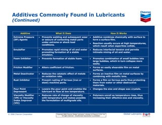 Additives Commonly Found in Lubricants
     (Continued)


                Additive                                What It Does                                                                   How It Works
       Extreme Pressure                  • Prevents welding and subsequent wear                            • Additive combines chemically with surface to
       (EP) Agents                         or seizure of contacting metal parts                              form a surface film.
                                           under extreme or shock load
                                                                                                           • Reaction usually occurs at high temperatures,
                                           conditions.
                                                                                                             which result when asperities collide.
       Emulsifier                        • Promotes rapid mixing of oil and water                          • Reduces interfacial tension and permits
                                           promoting formation of a stable                                   intimate mixing of oil and water.
                                           emulsion.
       Foam Inhibitor                    • Prevents formation of stable foam.                              • Promotes combination of small bubbles into
                                                                                                             large bubbles, which in turn collapse more
                                                                                                             easily.
       Friction Modifier                 • Alters coefficient of friction.                                 • Forms an easily shearable film on metal
                                                                                                             surfaces.
       Metal Deactivator                 • Reduces the catalytic effect of metals                          • Forms an inactive film on metal surfaces by
                                           on oxidation rate.                                                combining with metallic ions.
       Rust Inhibitor                    • Prevent rusting of ferrous (iron or                             • Forms a film on ferrous parts thus protecting
                                           steel) machine parts.                                             them from water or other destructive
                                                                                                             materials.
       Pour Point                        • Lowers the pour point and enables the                           • Changes the size and shape wax crystals.
       Depressant                          lubricant to flow at low temperature.
       Viscosity Modifier                • Reduces rate of change of viscosity                             • Polymers uncoil as temperature rises, thus
       (VM) or Viscosity                   with temperature and makes possible                               increasing their effective size and viscosity.
       Index Improver                      the formulation of multigrade oils.
       (VII)




© 2006 Chevron Corporation                               Copyright 2006 Chevron Global Lubricants, a division of Chevron U.S.A. Inc.            Global Lubricants
11/06 JobbersChevronPhaseI   LubAdd   RFarina                   All rights reserved. Unauthorized reproduction is prohibited.
 