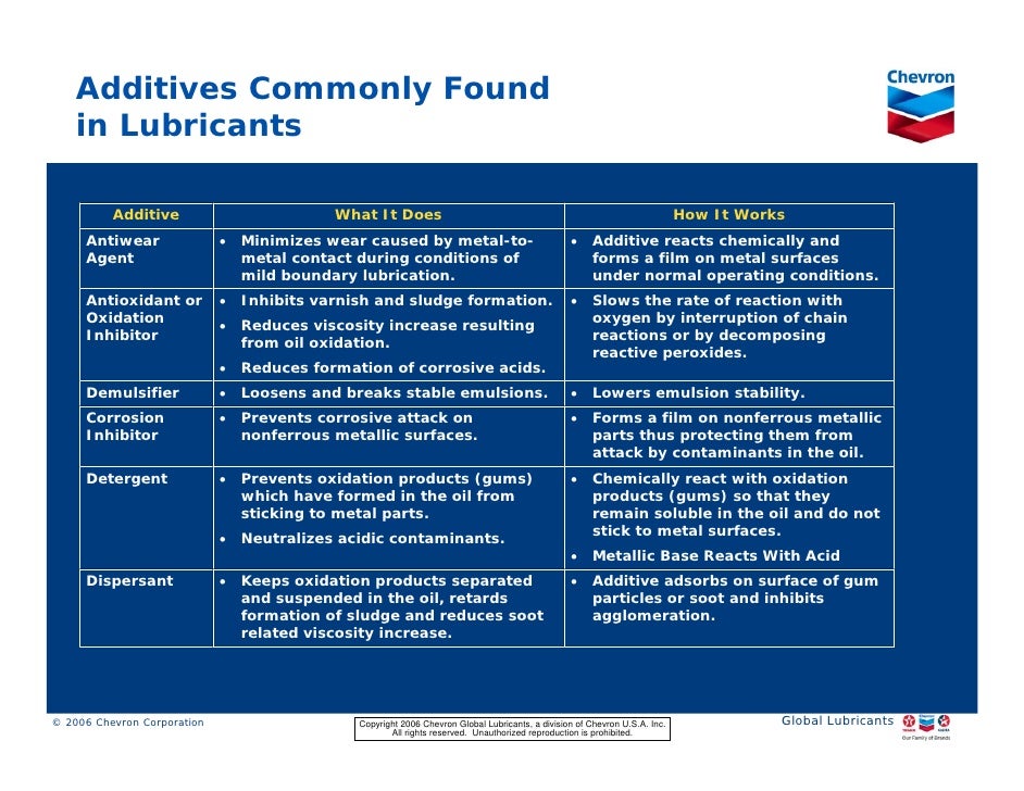Basics of lubricant additives