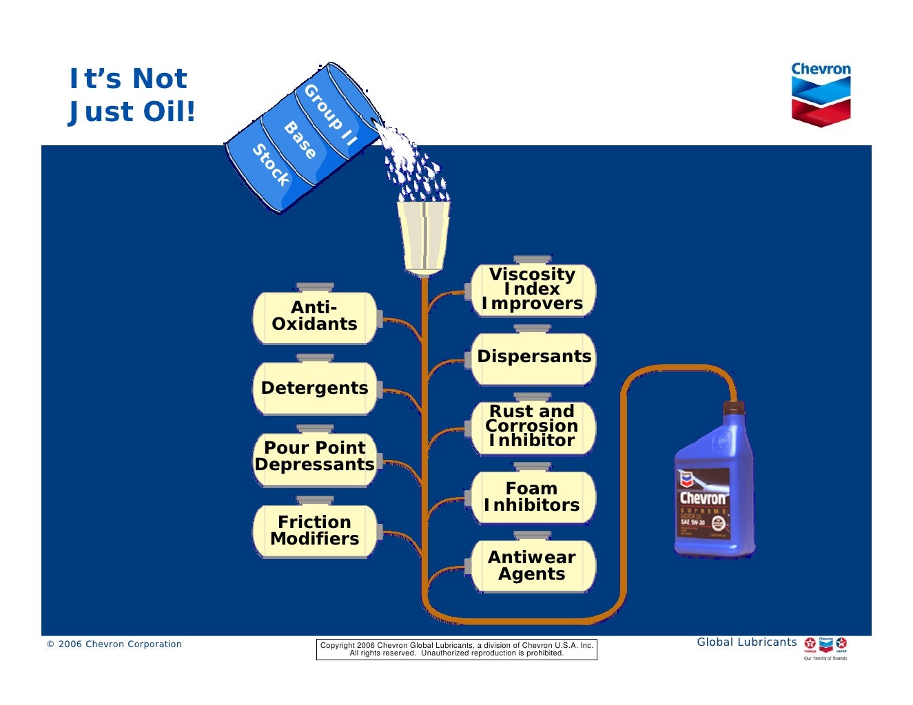 Basics of lubricant additives