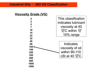 BASICS OF LUBRICATION lubricant sale purchase.ppt