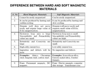 Basics of magnetic materials | PPT