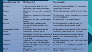 Click to edit Master title style
1313
Basis of comparison Management Administration
Introduction It is an art of taking work from other
individuals by giving directions to them.
It implies complete perseverance of the plans and
policies of the enterprise.
Structure Structure of management is of executive
nature.
Administration's structure is of deterministic nature.
Extent Management is exacting the discharge of
policies.
Administration is exacting the assurance of primary
objectives and policies.
Position Management is a low and middle-ranked
function.
Administration is a high ranked function.
Authority Decisions of the management are
controlled by aims and policies of an
enterprise.
Administrative decisions are controlled by a
common belief and other outside forces.
Management of human
exertion
Precisely it is not concerned with the
management of human exertion.
It is seriously concerned with the control of human
resolution in the accomplishment of the plan.
Procedure Management concludes the distribution of
work amidst various employees and how it
is to be done.
Administration concludes what work is to be
allocated to the distinctive employees of the
enterprise.
Objectives Supervising and coordinating are the
primary objectives of the management.
Planning and regulating are the major objectives of
the administration.
Proficiency Professional and personal proficiency is
required in it.
Visionary and personal proficiency is needed in it.
Control Management mainly have control over
business concerns.
Administration has a control in government or
national sectors.
 