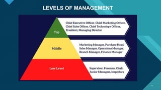 Click to edit Master title style
1414
LEVELS OF MANAGEMENT
 