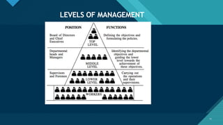 Click to edit Master title style
15
LEVELS OF MANAGEMENT
15
 