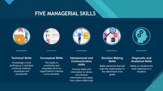 Click to edit Master title style
20
FIVE MANAGERIAL SKILLS
Technical Skills
Knowledge of and
proficiency in activities
involving methods,
processes and
procedures
Conceptual Skills
The ability to
coordinate and
integrates all of an
organization’s interest
s and activities
Interpersonal and
Communication
skills
Convey ideas and
information to others
and receive
information and ideas
from others effectively
Decision Making
Skills
Make decisions that will
lead the organization to
the attainment of its
goals
Diagnostic and
Analytical Skills
Ability to visualize the
best response to a
situation
20
 