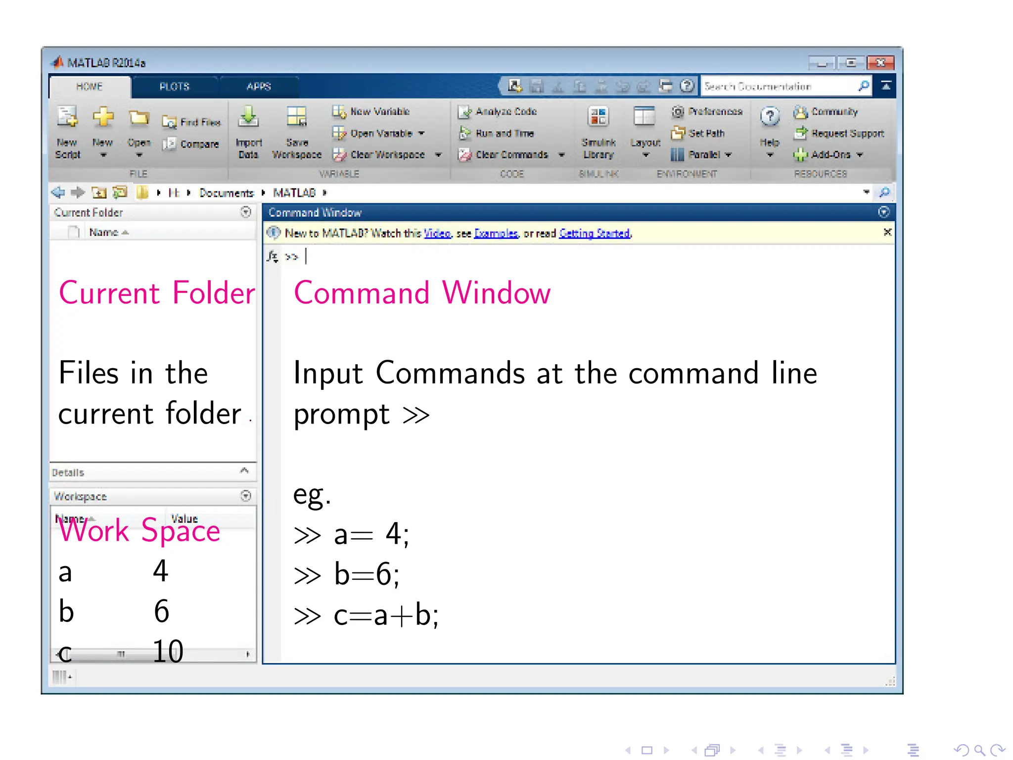 Current Folder
Files in the
current folder
Work Space
a 4
b 6
c 10
Command Window
Input Commands at the command line
prompt ≫
eg.
≫ a= 4;
≫ b=6;
≫ c=a+b;
 