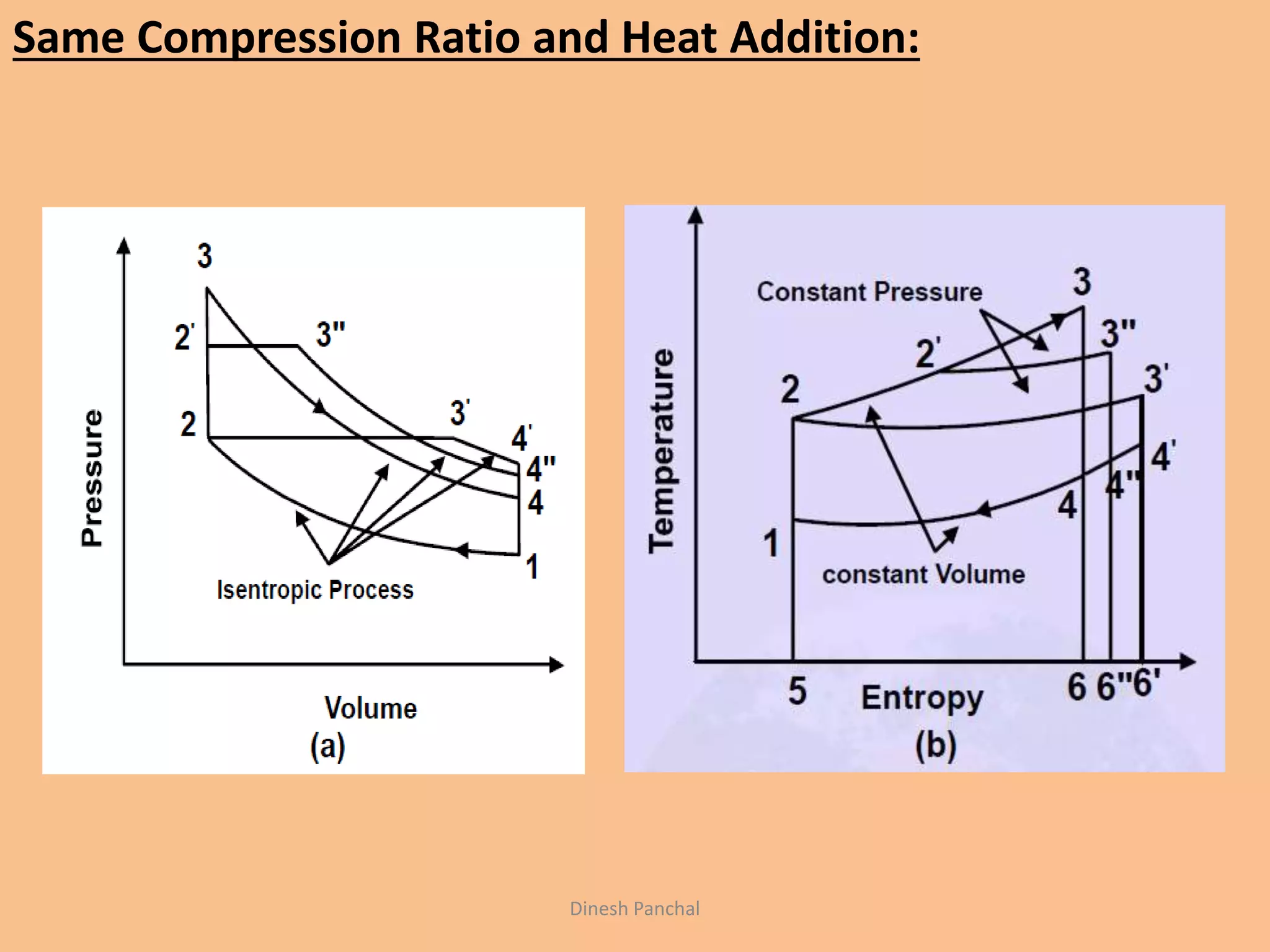 Same Compression Ratio and Heat Addition:
Dinesh Panchal
 