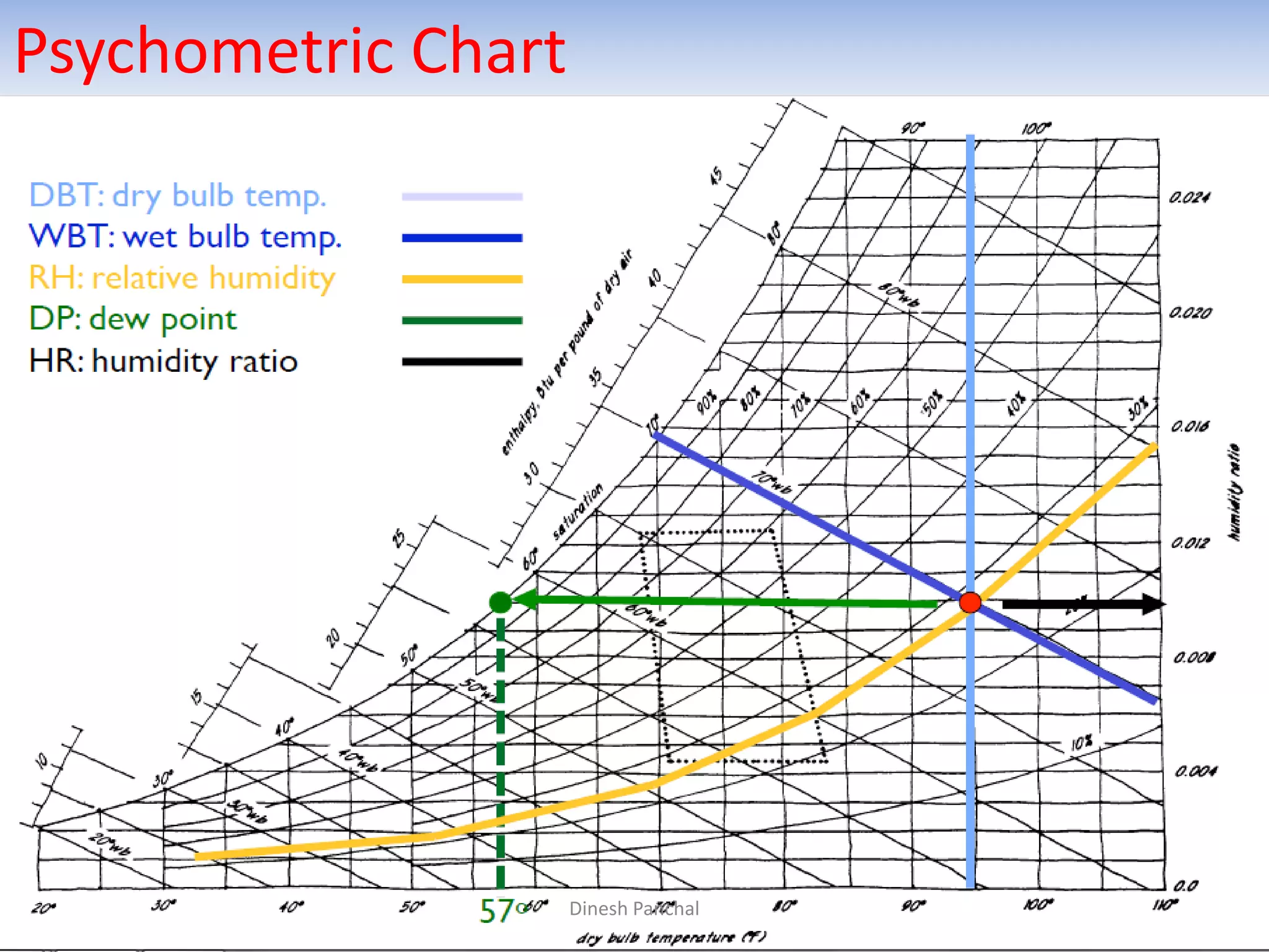 Psychometric Chart
Dinesh Panchal
 