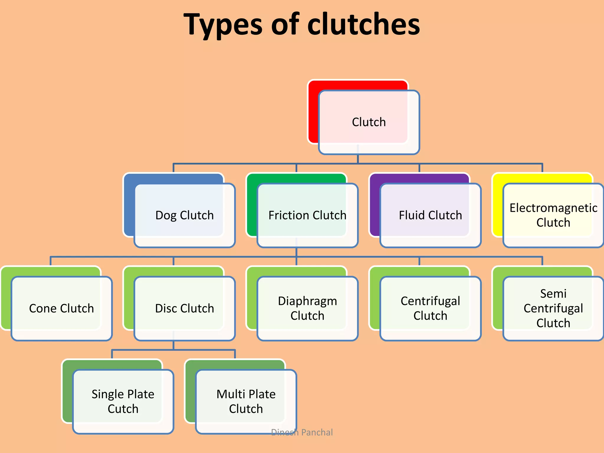 Types of clutches
Clutch
Dog Clutch Friction Clutch
Cone Clutch Disc Clutch
Single Plate
Cutch
Multi Plate
Clutch
Diaphragm
Clutch
Centrifugal
Clutch
Semi
Centrifugal
Clutch
Fluid Clutch
Electromagnetic
Clutch
Dinesh Panchal
 