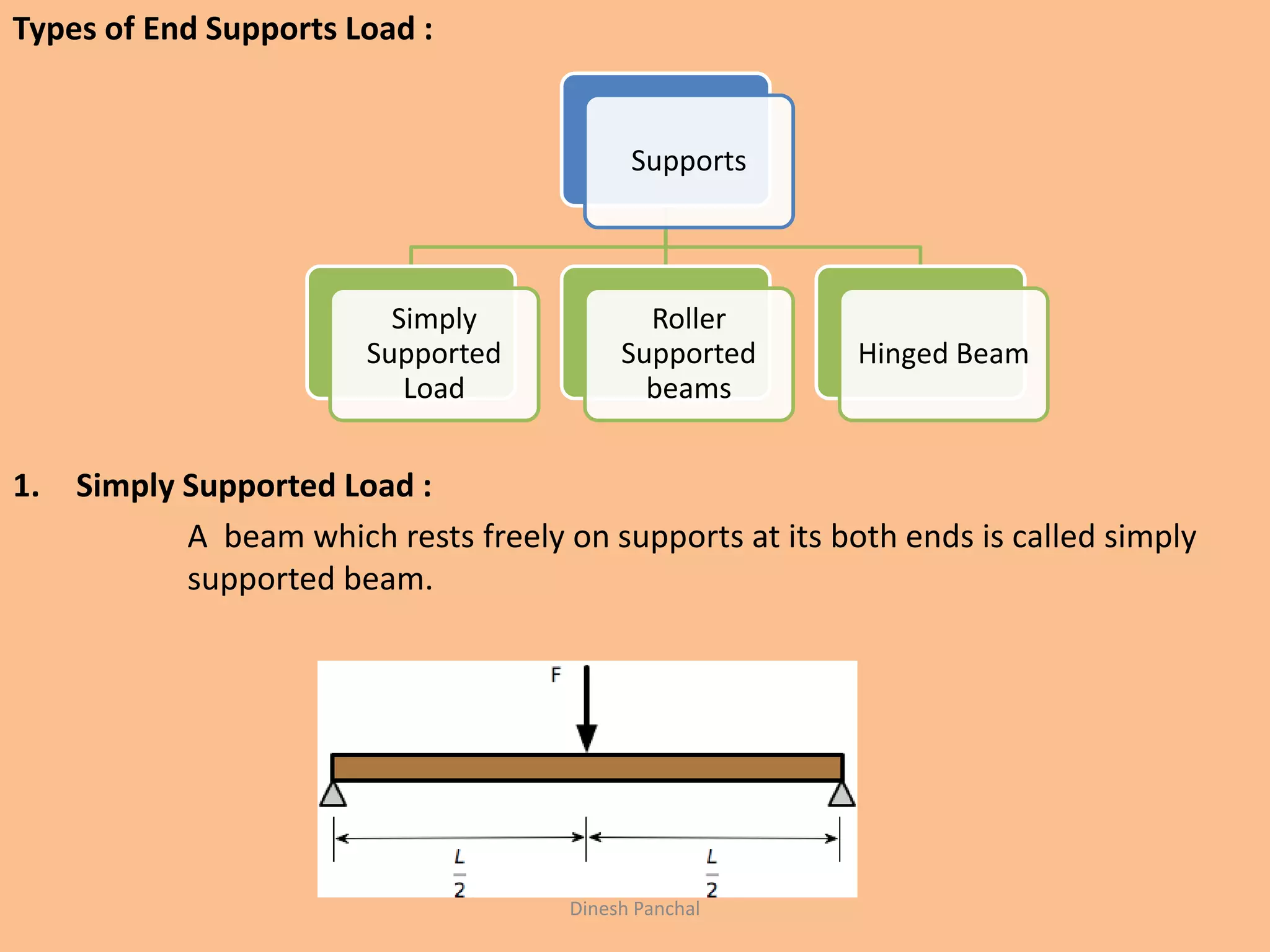 Types of End Supports Load :
1. Simply Supported Load :
A beam which rests freely on supports at its both ends is called simply
supported beam.
Supports
Simply
Supported
Load
Roller
Supported
beams
Hinged Beam
Dinesh Panchal
 