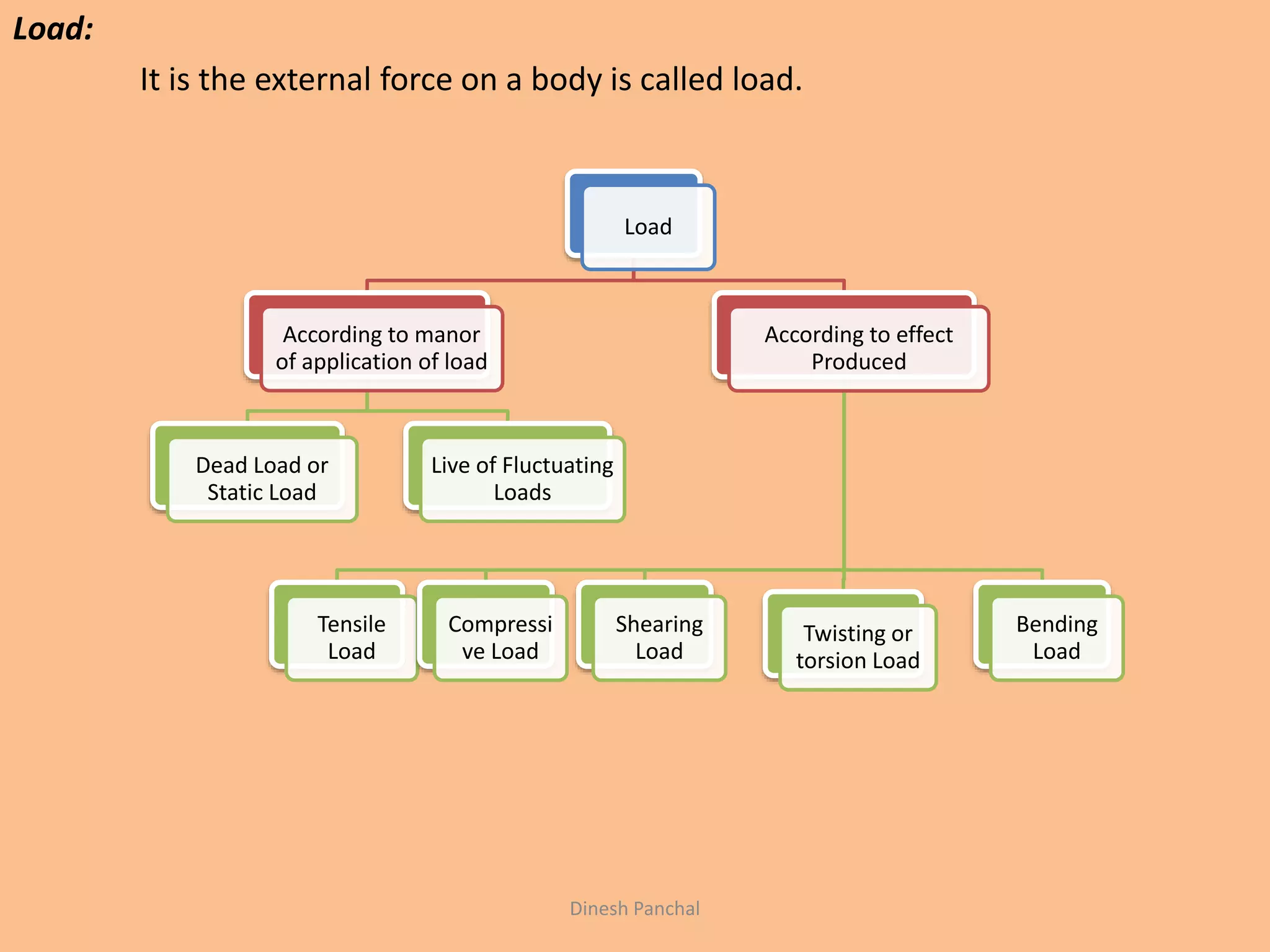 Load:
It is the external force on a body is called load.
Load
According to manor
of application of load
Dead Load or
Static Load
Live of Fluctuating
Loads
According to effect
Produced
Tensile
Load
Compressi
ve Load
Shearing
Load
Twisting or
torsion Load
Bending
Load
Dinesh Panchal
 