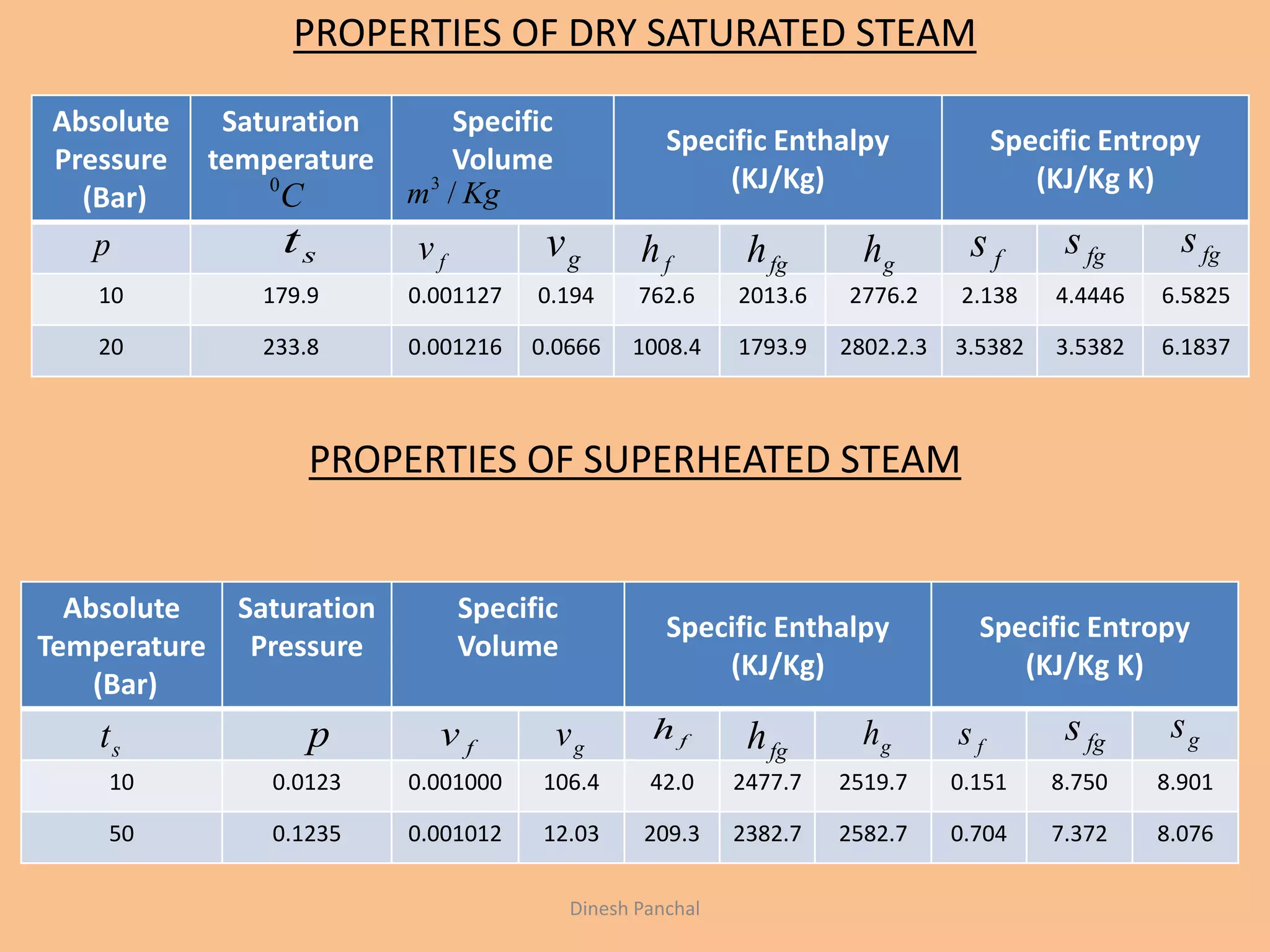 PROPERTIES OF DRY SATURATED STEAM
PROPERTIES OF SUPERHEATED STEAM
Absolute
Pressure
(Bar)
Saturation
temperature
Specific
Volume
Specific Enthalpy
(KJ/Kg)
Specific Entropy
(KJ/Kg K)
10 179.9 0.001127 0.194 762.6 2013.6 2776.2 2.138 4.4446 6.5825
20 233.8 0.001216 0.0666 1008.4 1793.9 2802.2.3 3.5382 3.5382 6.1837
Kgm /3
C0
p st fv gv fh fgh gh fs fgs fgs
Absolute
Temperature
(Bar)
Saturation
Pressure
Specific
Volume
Specific Enthalpy
(KJ/Kg)
Specific Entropy
(KJ/Kg K)
10 0.0123 0.001000 106.4 42.0 2477.7 2519.7 0.151 8.750 8.901
50 0.1235 0.001012 12.03 209.3 2382.7 2582.7 0.704 7.372 8.076
st p fv gv fh
fgh gh fs fgs gs
Dinesh Panchal
 