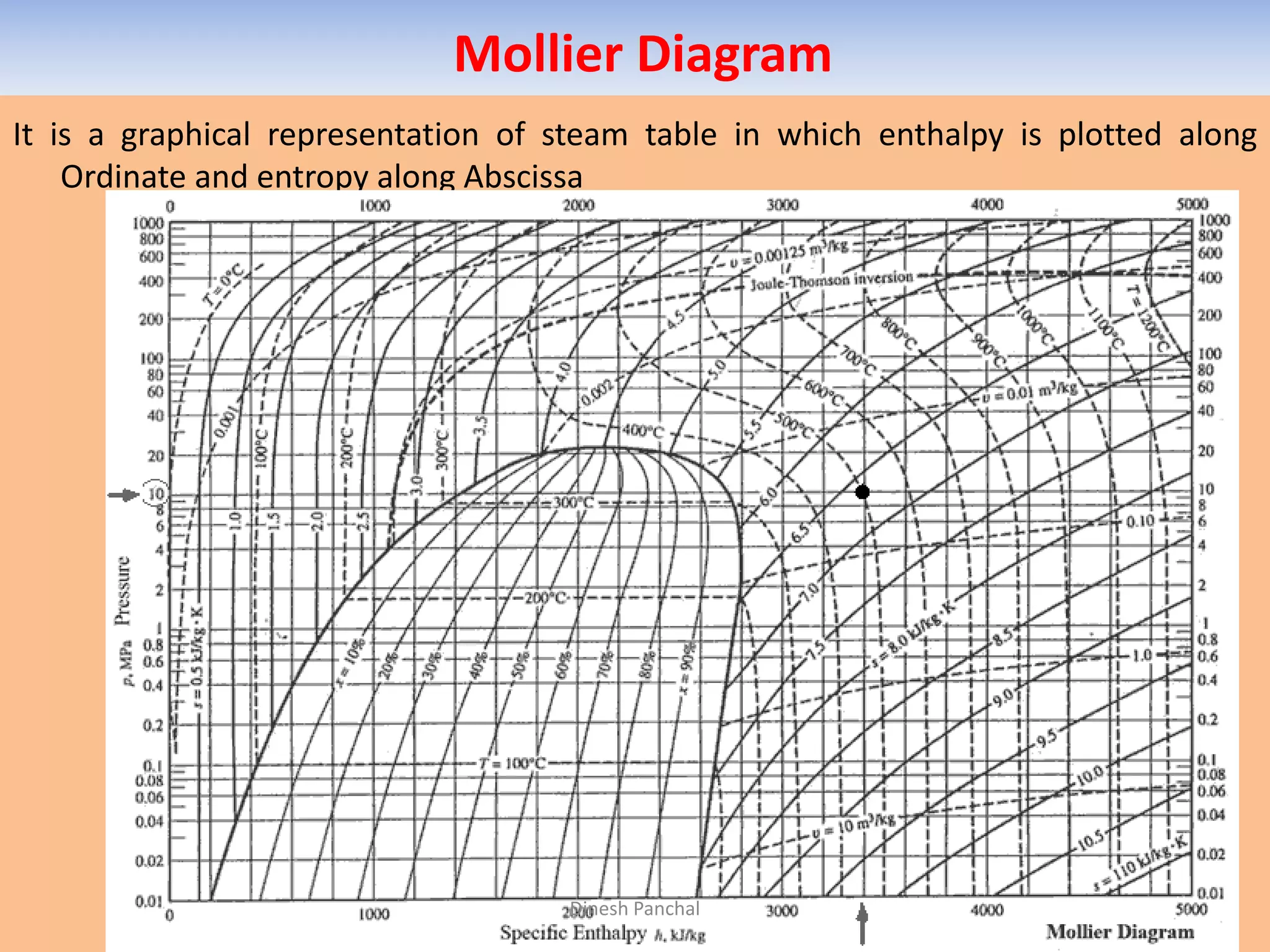 Mollier Diagram
It is a graphical representation of steam table in which enthalpy is plotted along
Ordinate and entropy along Abscissa
Dinesh Panchal
 