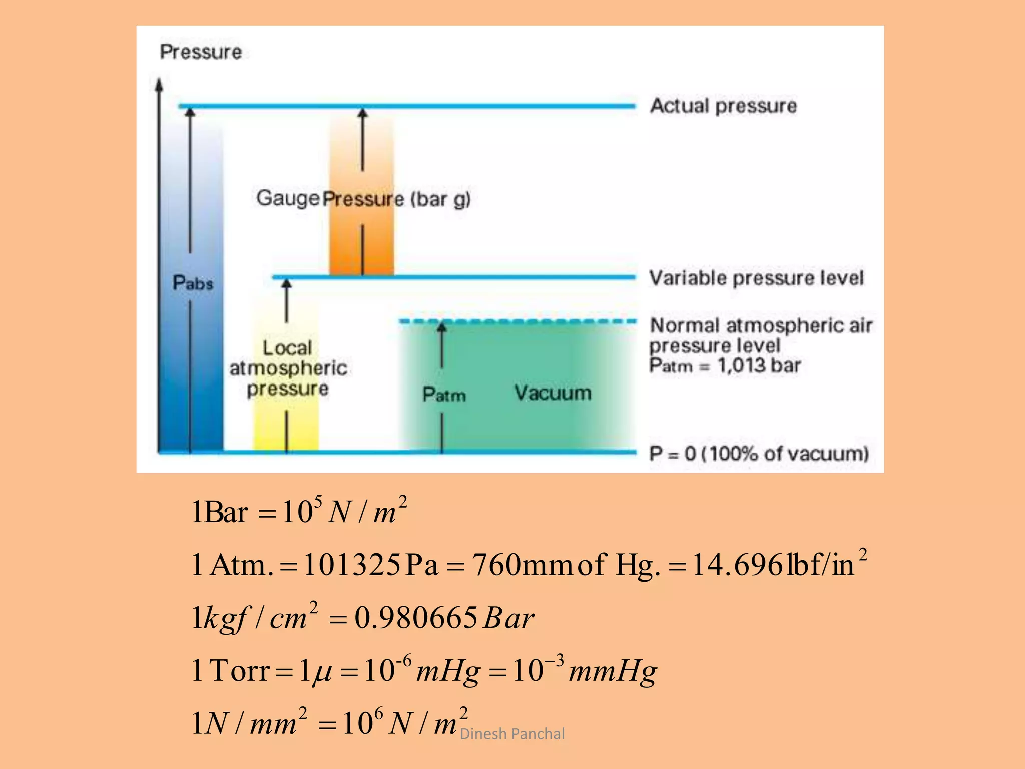 262
36-
2
2
25
/10/1
10101Torr1
980665.0/1
lbf/in14.696Hg.of760mmPa101325Atm.1
/10Bar1
mNmmN
mmHgmHg
Barcmkgf
mN







Dinesh Panchal
 