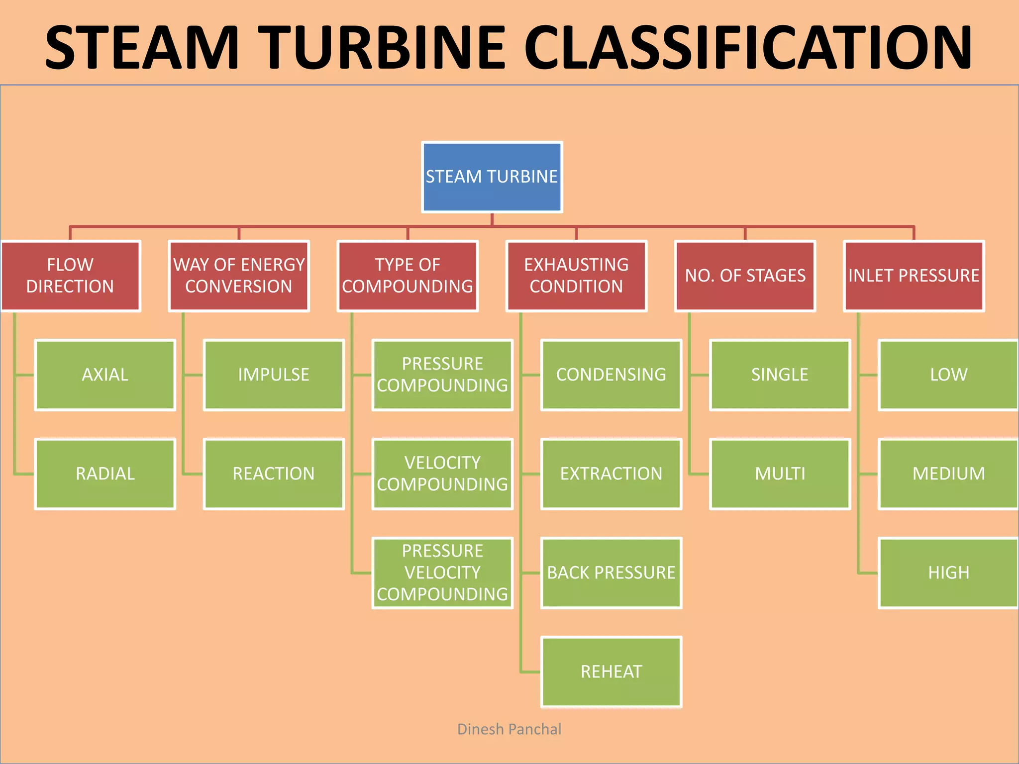 STEAM TURBINE
FLOW
DIRECTION
AXIAL
RADIAL
WAY OF ENERGY
CONVERSION
IMPULSE
REACTION
TYPE OF
COMPOUNDING
PRESSURE
COMPOUNDING
VELOCITY
COMPOUNDING
PRESSURE
VELOCITY
COMPOUNDING
EXHAUSTING
CONDITION
CONDENSING
EXTRACTION
BACK PRESSURE
REHEAT
NO. OF STAGES
SINGLE
MULTI
INLET PRESSURE
LOW
MEDIUM
HIGH
STEAM TURBINE CLASSIFICATION
Dinesh Panchal
 