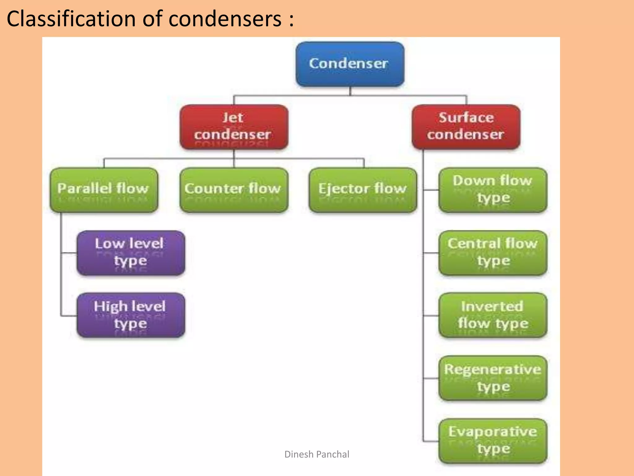 Classification of condensers :
Dinesh Panchal
 