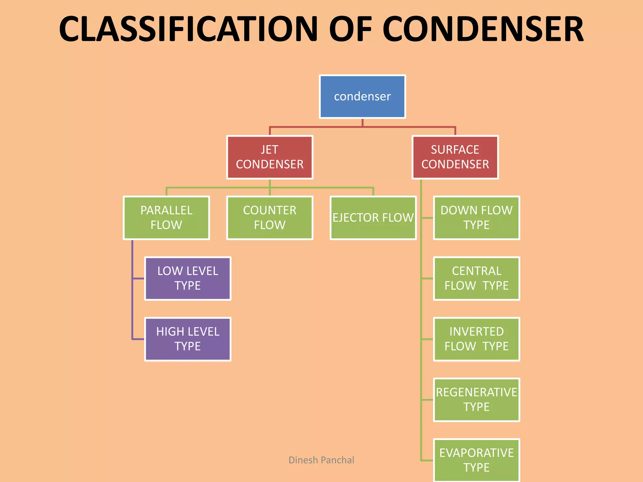 CLASSIFICATION OF CONDENSER
condenser
JET
CONDENSER
PARALLEL
FLOW
LOW LEVEL
TYPE
HIGH LEVEL
TYPE
COUNTER
FLOW
EJECTOR FLOW
SURFACE
CONDENSER
DOWN FLOW
TYPE
CENTRAL
FLOW TYPE
INVERTED
FLOW TYPE
REGENERATIVE
TYPE
EVAPORATIVE
TYPE
Dinesh Panchal
 