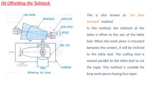 (b) Offsetting the Tailstock
This is also known as “set over
tailstock” method.
In this method, the tailstock of the
lathe is offset to the axis of the lathe
bed. When the work piece is mounted
between the centers, it will be inclined
to the lathe bed. The cutting tool is
moved parallel to the lathe bed to cut
the taper. This method is suitable for
long work pieces having less taper.
 