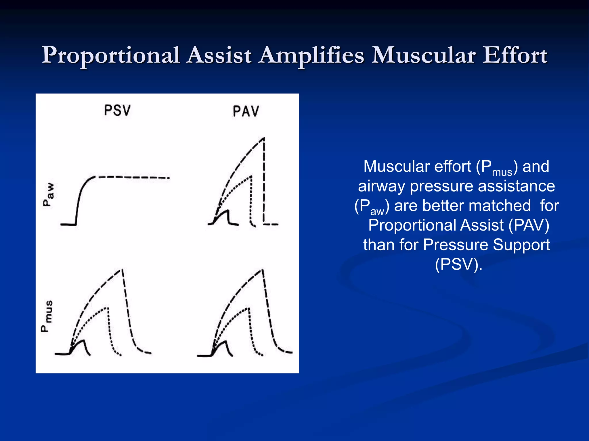 Proportional Assist Amplifies Muscular Effort
Muscular effort (Pmus) and
airway pressure assistance
(Paw) are better matched for
Proportional Assist (PAV)
than for Pressure Support
(PSV).
 