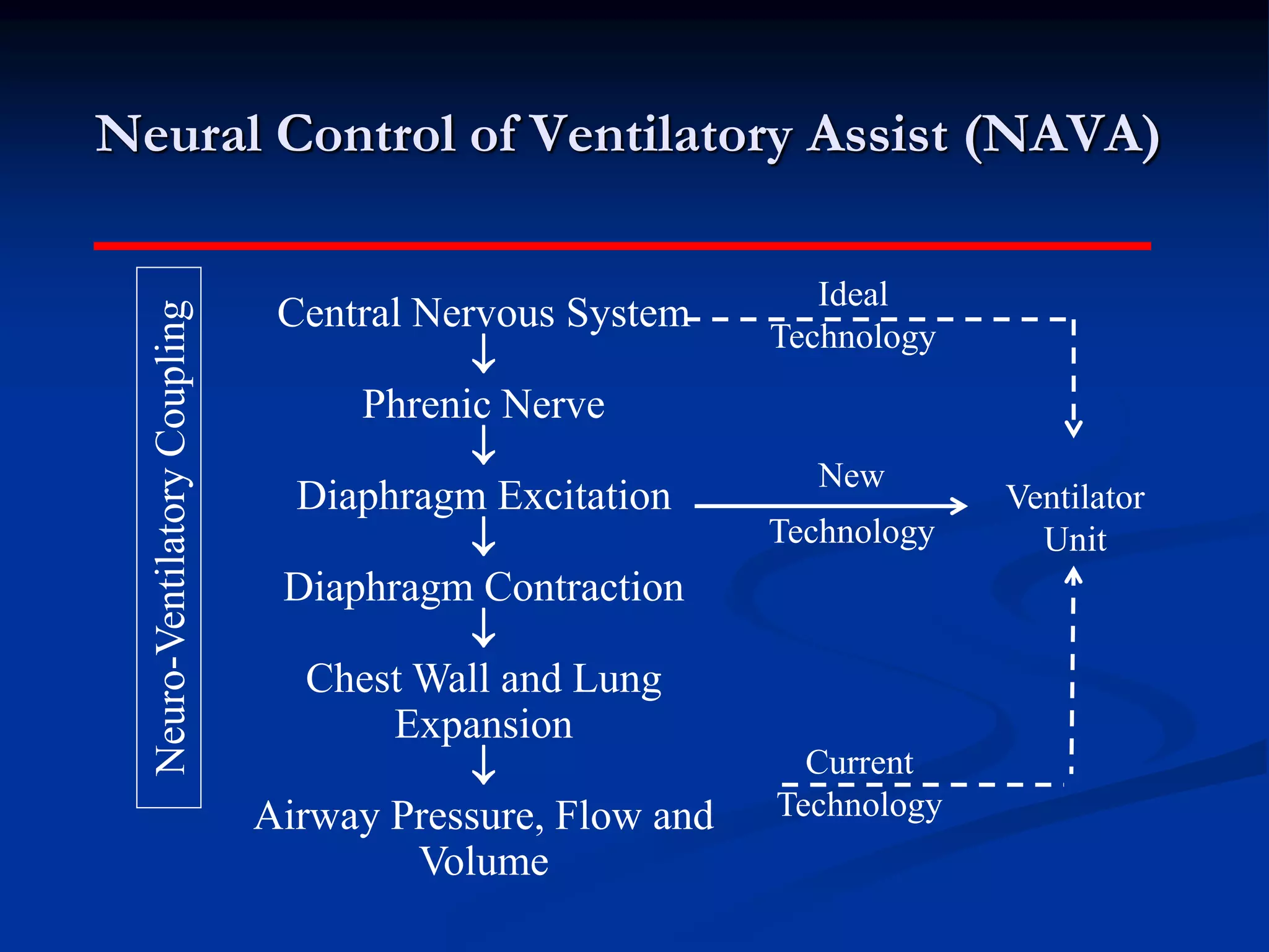 Neural Control of Ventilatory Assist (NAVA)
Neuro-VentilatoryCoupling
Central Nervous System

Phrenic Nerve

Diaphragm Excitation

Diaphragm Contraction

Chest Wall and Lung
Expansion

Airway Pressure, Flow and
Volume
New
Technology
Ideal
Technology
Current
Technology
Ventilator
Unit
 