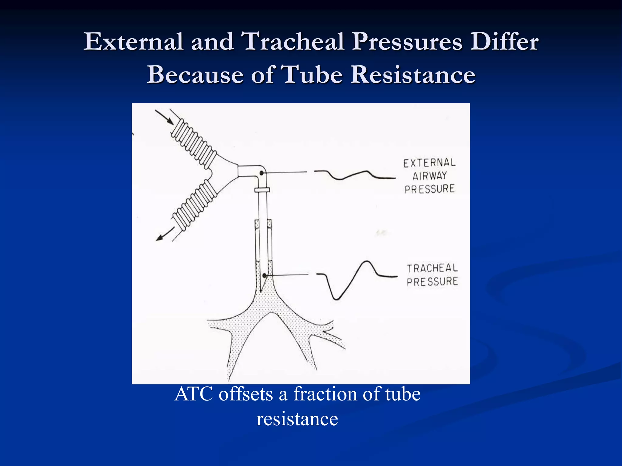 External and Tracheal Pressures Differ
Because of Tube Resistance
ATC offsets a fraction of tube
resistance
 