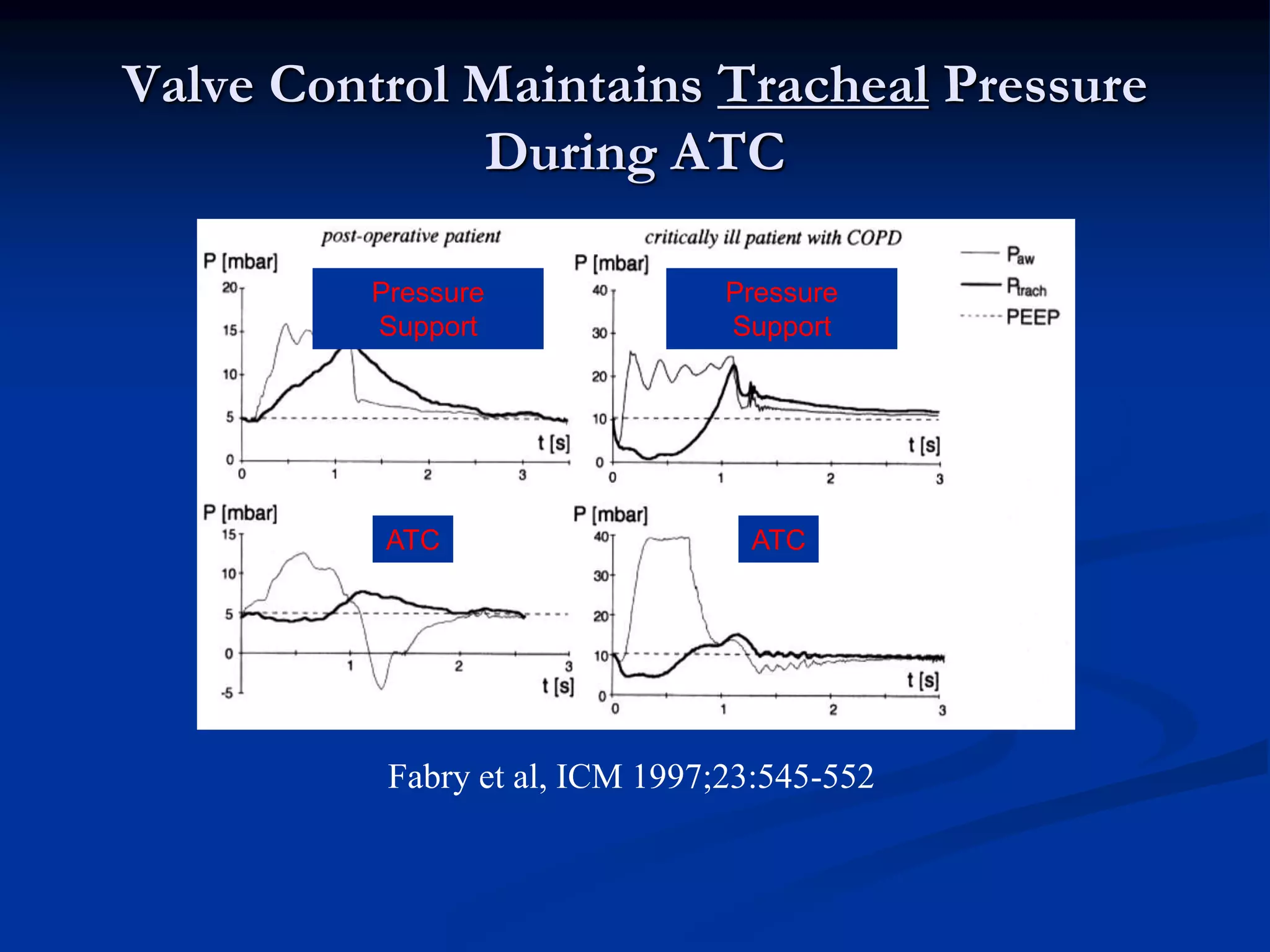Valve Control Maintains Tracheal Pressure
During ATC
Pressure
Support
Pressure
Support
ATC ATC
Fabry et al, ICM 1997;23:545-552
 