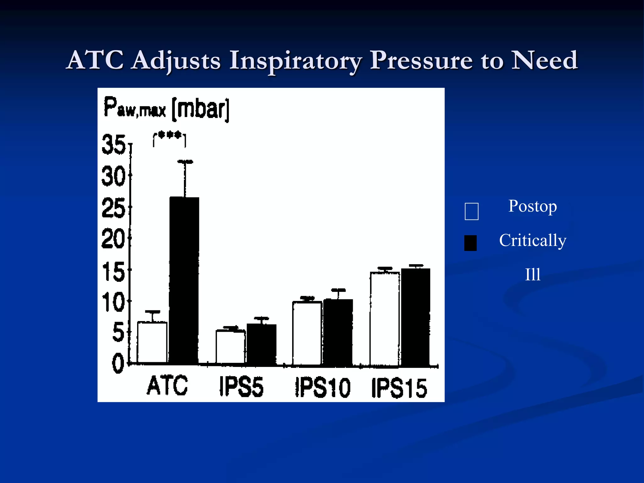 ATC Adjusts Inspiratory Pressure to Need
Postop
Critically
Ill
 