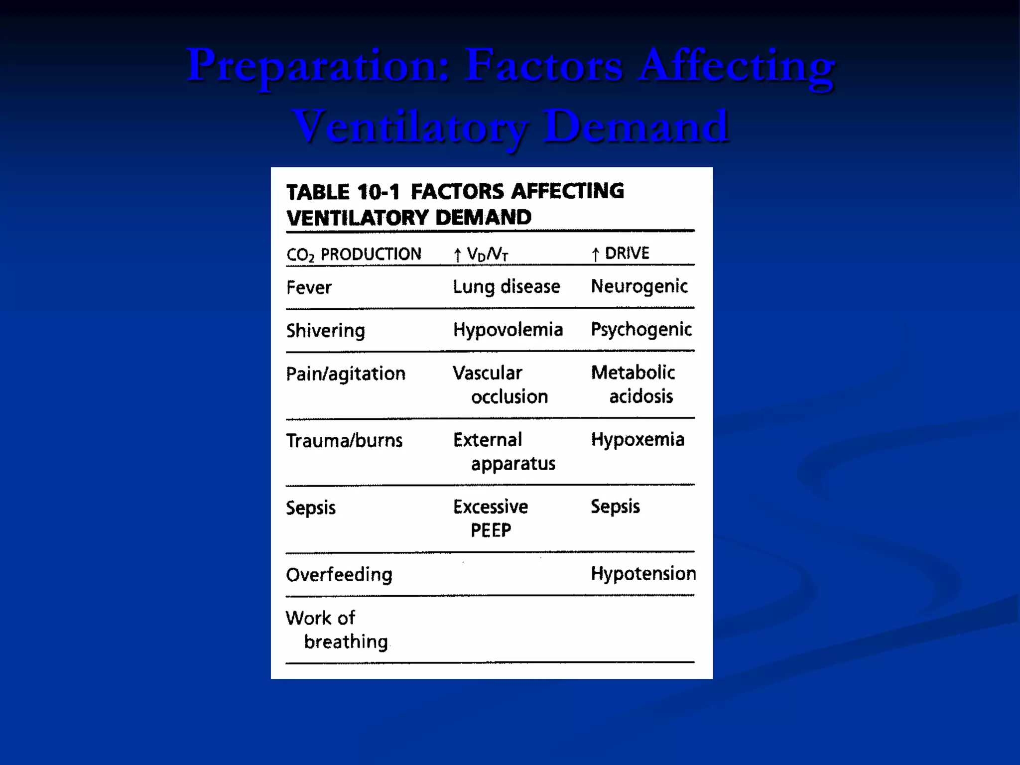Preparation: Factors Affecting
Ventilatory Demand
 