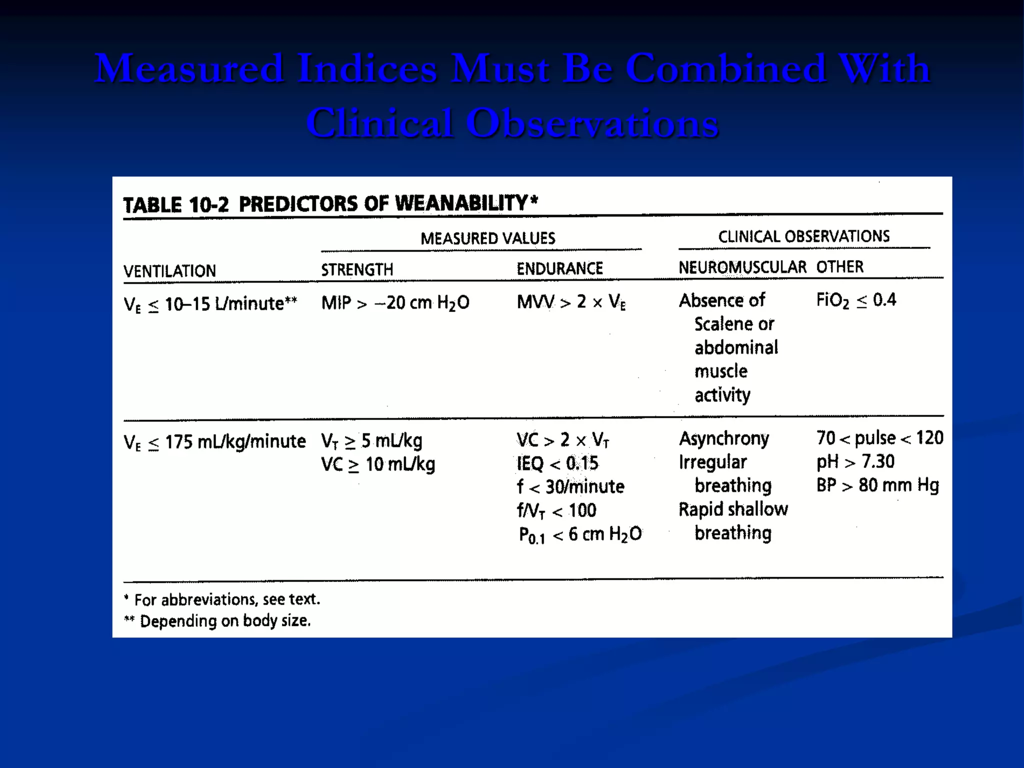Measured Indices Must Be Combined With
Clinical Observations
 