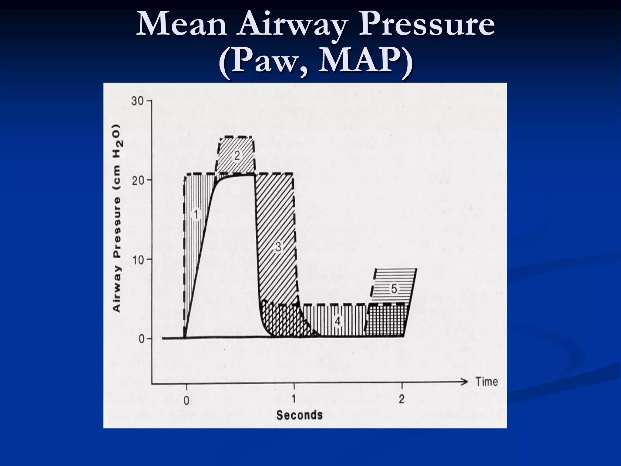Mean Airway Pressure
(Paw, MAP)
 