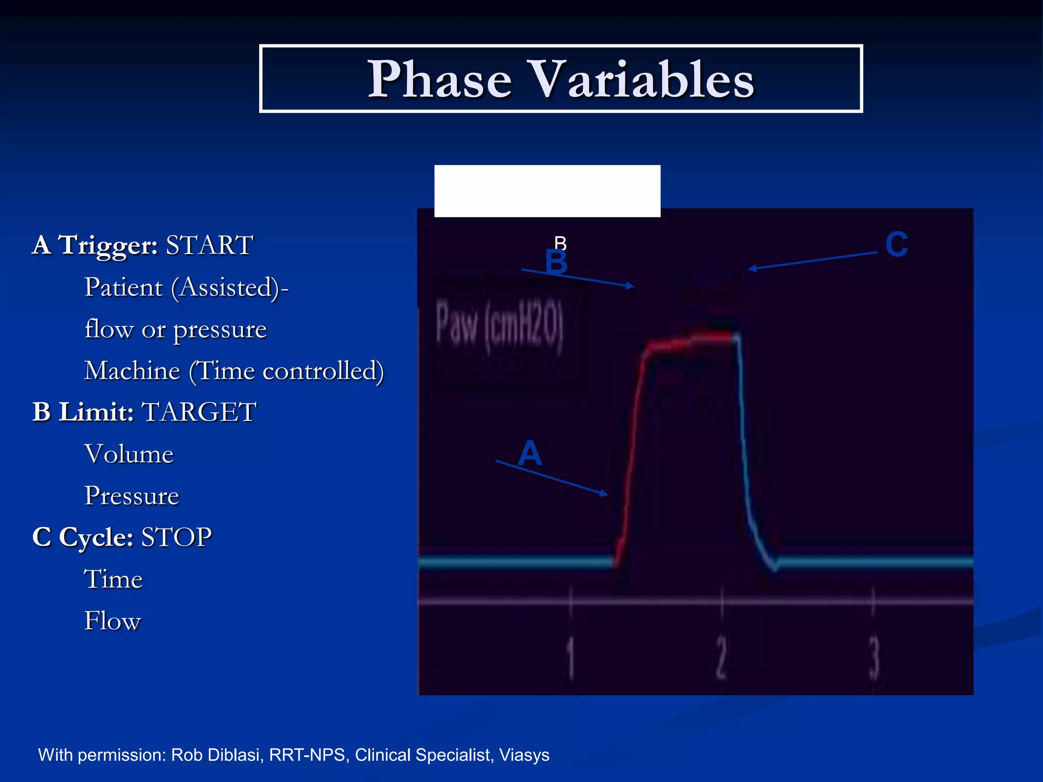 Phase Variables
A Trigger: START
Patient (Assisted)-
flow or pressure
Machine (Time controlled)
B Limit: TARGET
Volume
Pressure
C Cycle: STOP
Time
Flow
AB
B
B
A
C
With permission: Rob Diblasi, RRT-NPS, Clinical Specialist, Viasys
 