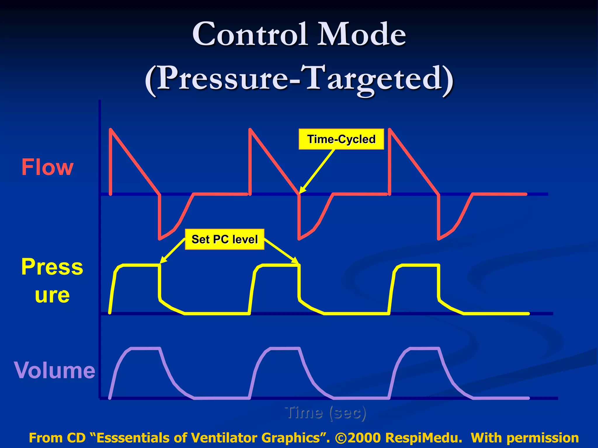 Press
ure
Flow
Volume
(L/min)
(cm H2O)
(ml)
Time (sec)
Time-Cycled
Set PC level
From CD “Esssentials of Ventilator Graphics”. ©2000 RespiMedu. With permission
Control Mode
(Pressure-Targeted)
 
