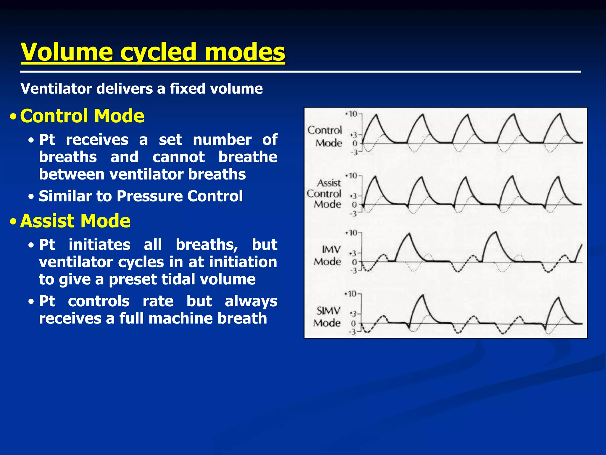 Volume cycled modes
•Control Mode
• Pt receives a set number of
breaths and cannot breathe
between ventilator breaths
• Similar to Pressure Control
•Assist Mode
• Pt initiates all breaths, but
ventilator cycles in at initiation
to give a preset tidal volume
• Pt controls rate but always
receives a full machine breath
Ventilator delivers a fixed volume
 