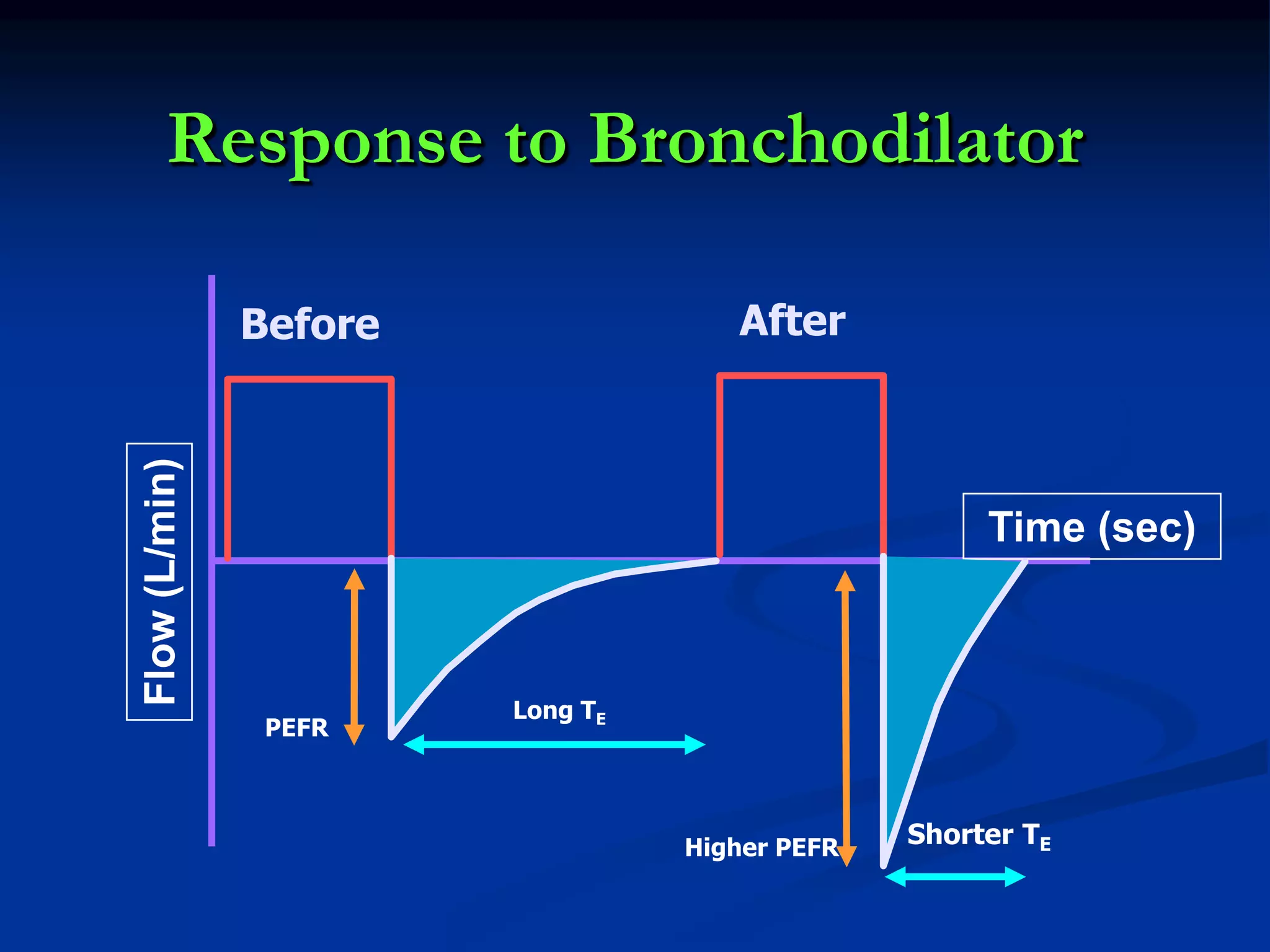 Response to Bronchodilator
Before
Time (sec)
Flow(L/min)
PEFR
After
Long TE
Higher PEFR Shorter TE
 