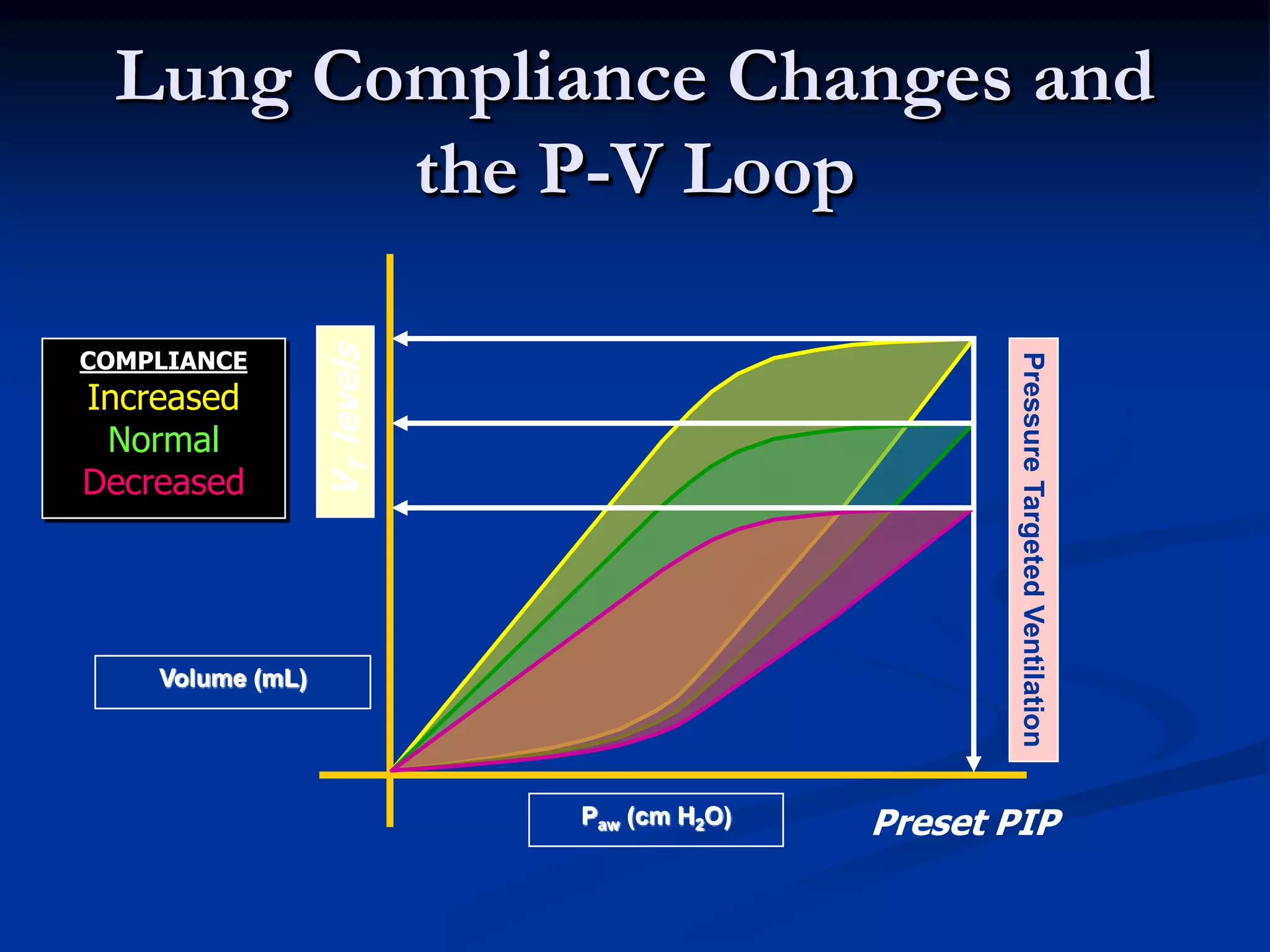 Lung Compliance Changes and
the P-V Loop
Volume (mL)
Preset PIP
VTlevels
Paw (cm H2O)
COMPLIANCE
Increased
Normal
Decreased
PressureTargetedVentilation
 