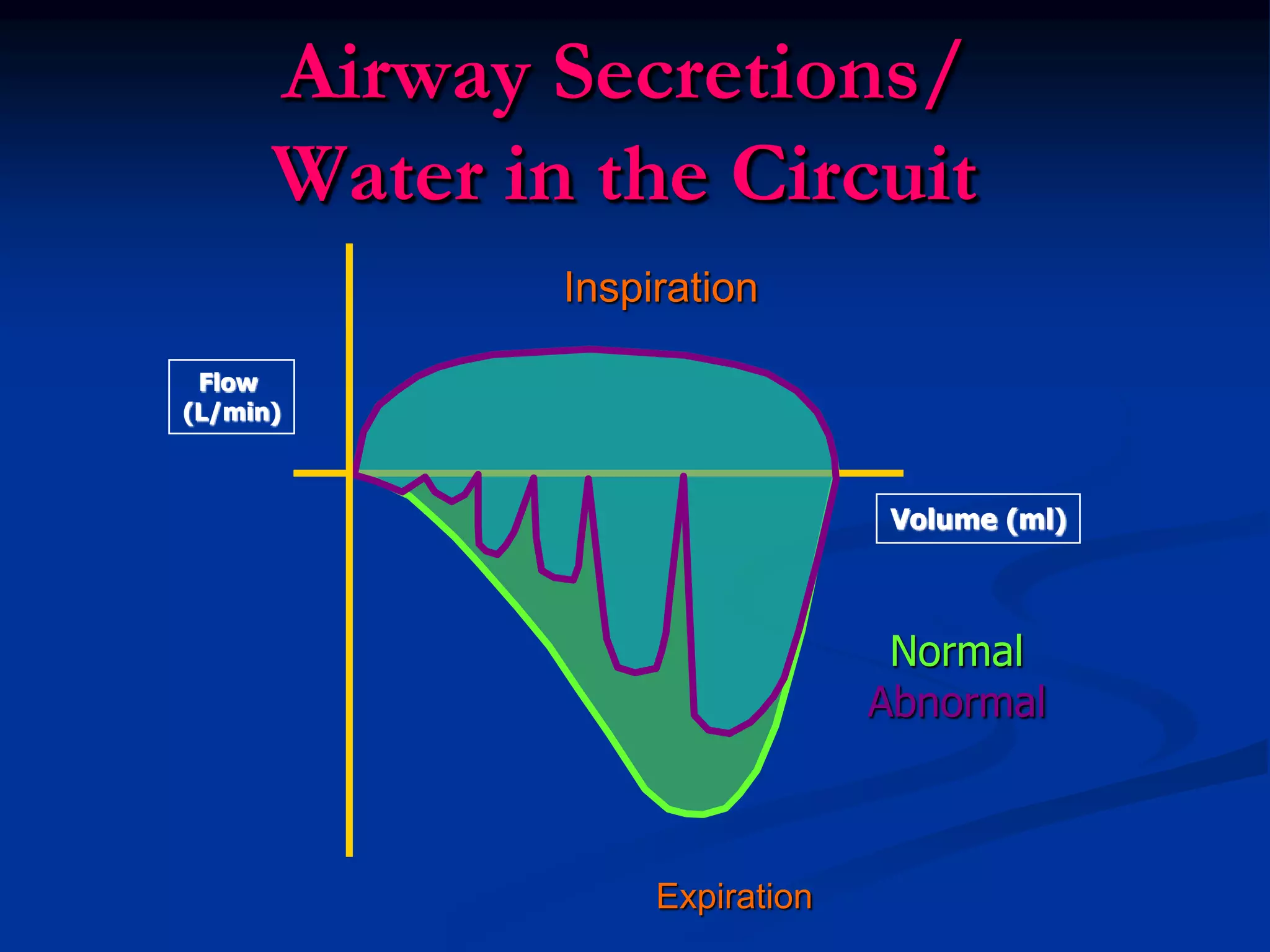 Airway Secretions/
Water in the Circuit
Inspiration
Expiration
Volume (ml)
Flow
(L/min)
Normal
Abnormal
 