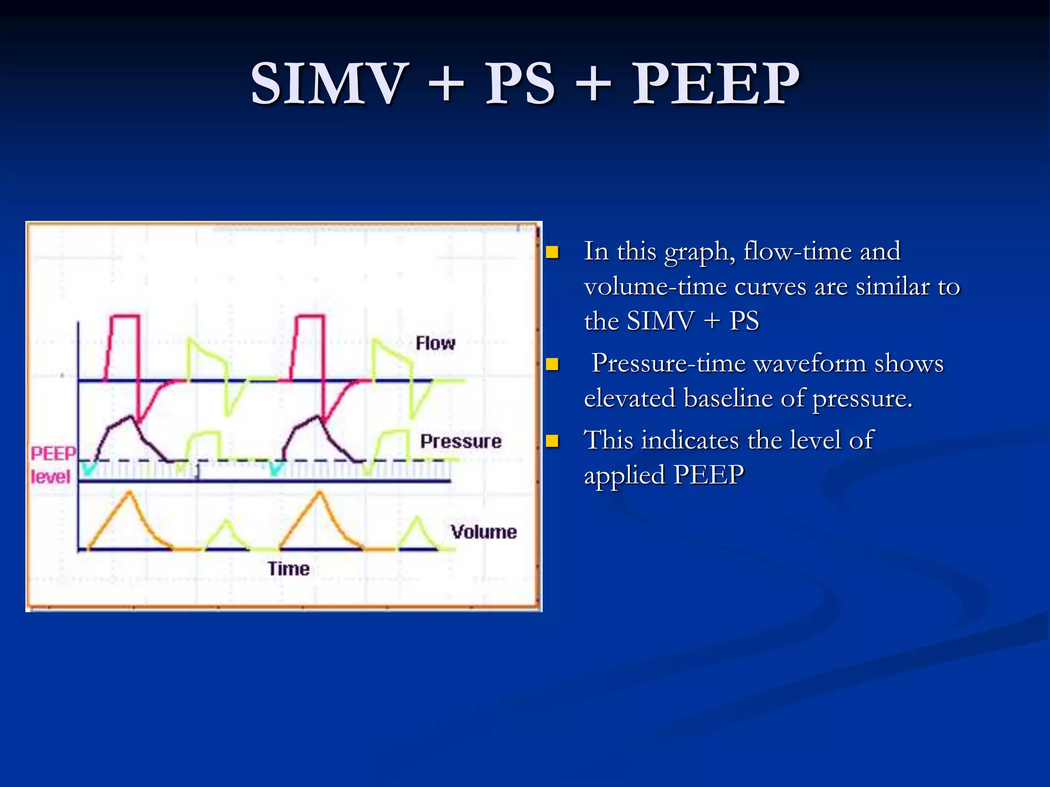 SIMV + PS + PEEP
 In this graph, flow-time and
volume-time curves are similar to
the SIMV + PS
 Pressure-time waveform shows
elevated baseline of pressure.
 This indicates the level of
applied PEEP
 