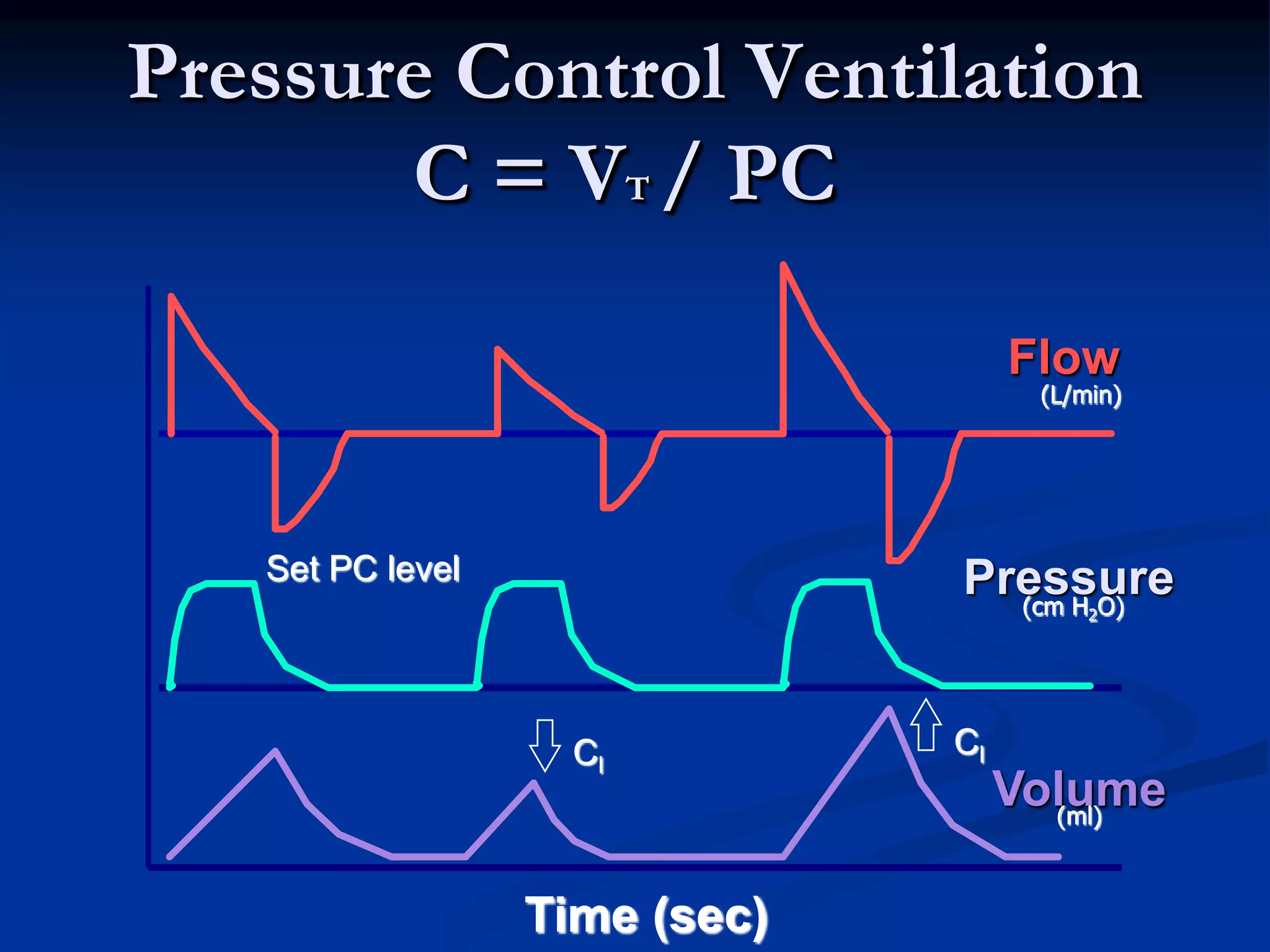 Pressure Control Ventilation
C = VT / PC
Flow
Pressure
Volume
Cl
Cl
Set PC level
Time (sec)
(L/min)
(cm H2O)
(ml)
 