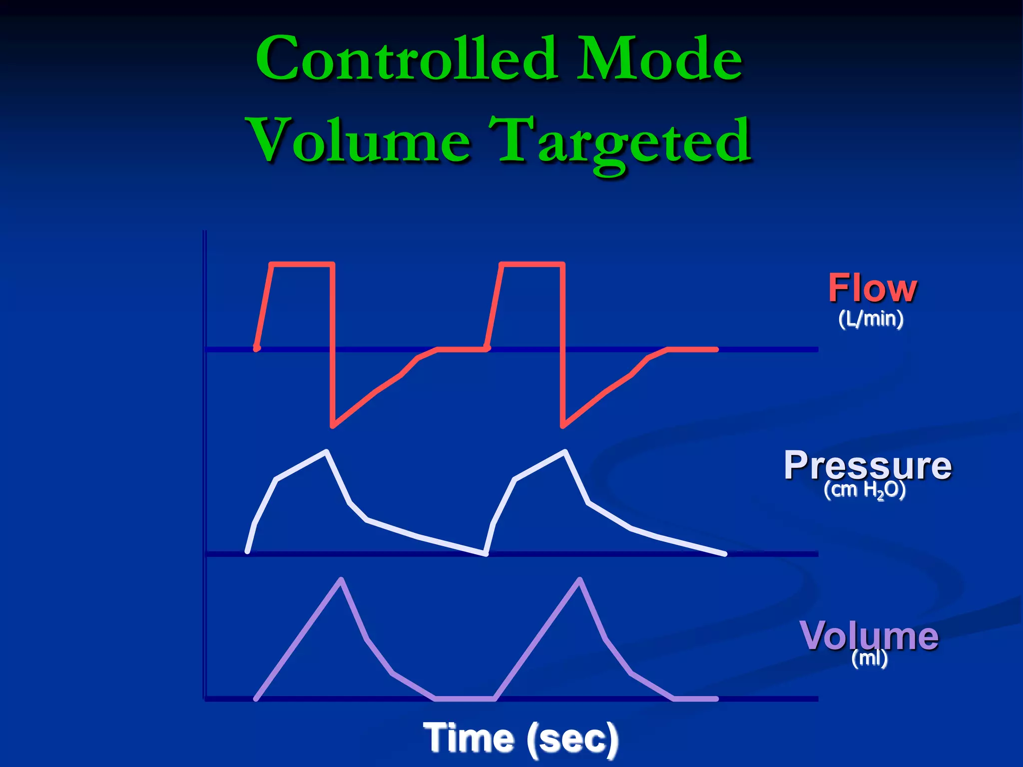 Controlled Mode
Volume Targeted
Flow
Pressure
Volume
Time (sec)
(L/min)
(cm H2O)
(ml)
 